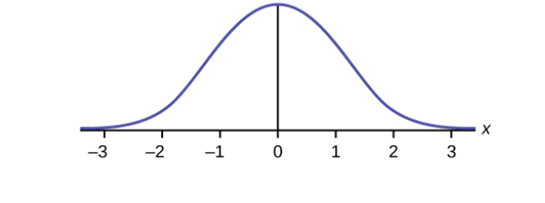 Chapter 5, Problem 3P, Which type of distribution does the graph illustrate? Figure 5.39 