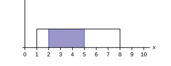 What Does The Shaded Area Represent P