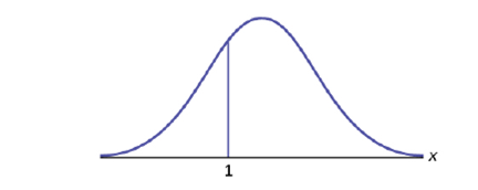 Chapter 6, Problem 43P, How would you represent the area to the left of one in a probability statement? Figure 6.12 