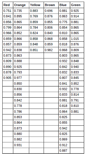 Chapter 7, Problem 93H, M&M candies large candy bags have a claimed net weight of 396.9 g. The standard deviation for the 