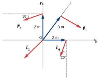 Chapter 10, Problem 77P, Calculate the torque about the z-axis that is out of the page at the origin in the following figure, 