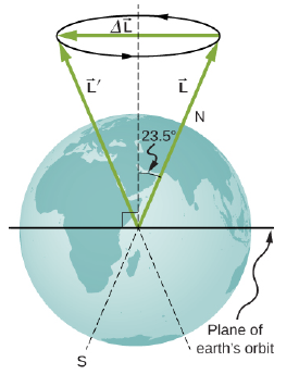 Chapter 11, Problem 77P, The axis of Earth makes a 23.5 angle with a direction perpendicular to the plane of Earth’s orbit. 