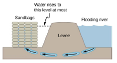 Chapter 14, Problem 11CQ, The image shows how sandbags placed around a leak outside a river levee can effectively stop the 