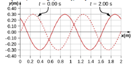 Chapter 16, Problem 118AP, Shown below is the plot of a wave function that models a wave at time t=0.00 s and t=2.00 s . The 