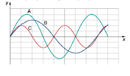 Chapter 16, Problem 16CQ, Shown below are three waves that were sent down a string at different times. The tension in the 