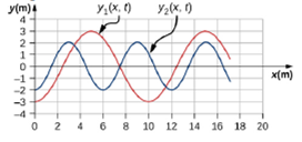 Chapter 16, Problem 72P, Two transverse waves travel through a taut string. The speed of each wave is v=30.00 m/s. A plot of 