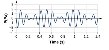 Chapter 17, Problem 140CP, Consider the beats shown below. This is a graph of the gauge pressure versus time for the position 