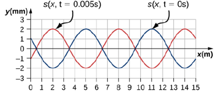 Chapter 17, Problem 41P, Consider the graph shown below of a compression wave. Shown are snapshots of the wave function for 