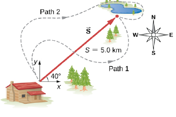 Chapter 2, Problem 33P, A trapper walks a 5.0-km straigt4ine distance from his cabin to the lake, as shown in the following 