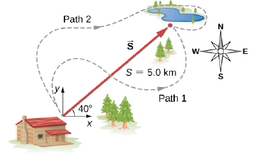 Chapter 2, Problem 41P, A trapper walks a 5.0-lan straight-line distance from her cabin to the lake, as shown in the 