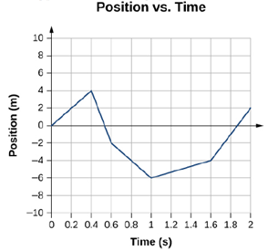 Chapter 3, Problem 31P, Sketch the velocity-versus-time graph from the following position-versus-time graph. 