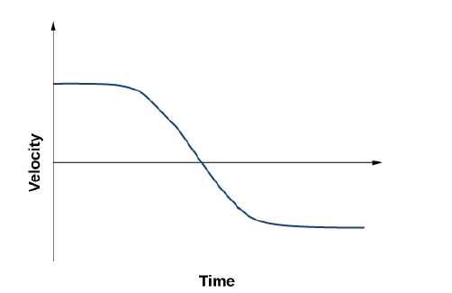 Chapter 3, Problem 33P, Given the following velocity-versus-time graph, sketch the position-versus-time graph. 