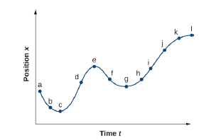 Chapter 3, Problem 46P, (a) Sketch a graph of velocity versus time corresponding to the graph of displacement versus time 