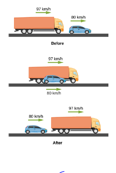 Chapter 3, Problem 94AP, A 10.0-m-long truck moving with a constant velocity of 97.0 km/h passes a 3.0-m-long car moving with 
