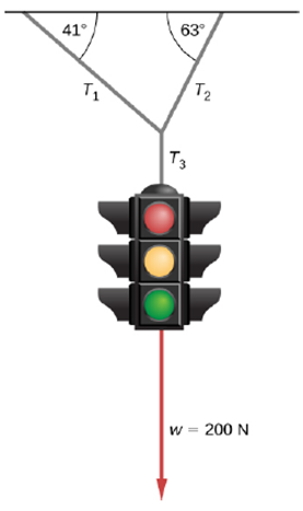 Chapter 5, Problem 71P, The traffic light hangs from the cables as shown. Draw a free-body diagram on a coordinate plane for 
