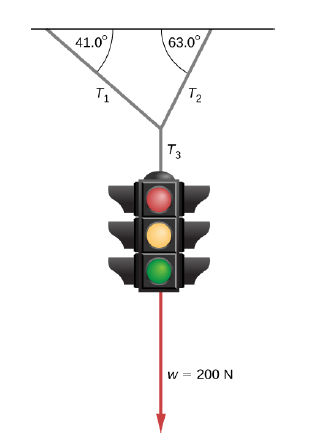 Chapter 6, Problem 26P, Find the tension in each of the three cables supporting the traffic light if it weighs , example  2