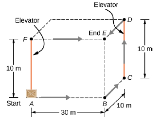 Chapter 7, Problem 90AP, A crate of mass 200 kg is to be bright from a site on the ground floor to a third floor apartment. 