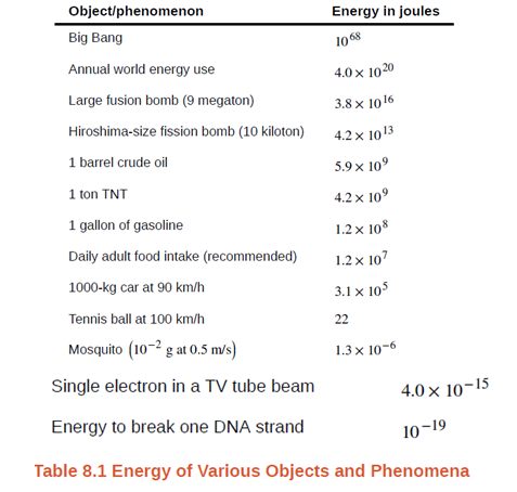 Chapter 8, Problem 19P, Using values from Table 8.1, how many DNA molecules could be broken by the energy carried by a 