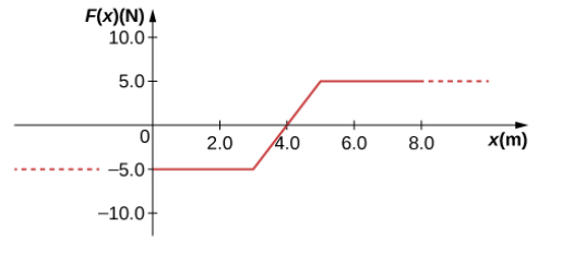 Chapter 8, Problem 49P, A 4.0-kg particle moving along the x -axis is acted upon by the force whose functional form appears 