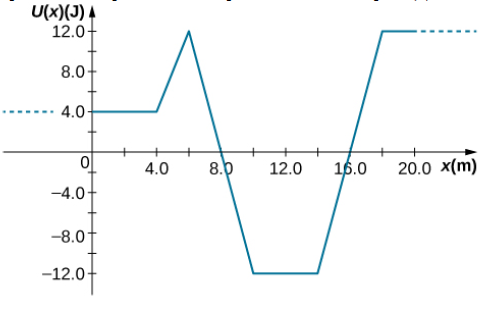 A Particle Of Mass 0 50 Kg Moves Along The X Axis With A Potential Energy Whose Dependence On X Is Shown Below A What Is The Force On The Particle At X