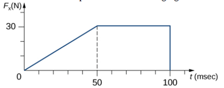 Chapter 9, Problem 32P, The x-component of a force on a 46-g golf ball by a 7-iron versus time is plotted in the following 