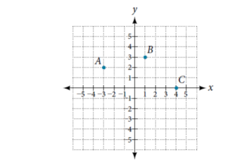 Chapter 2.1, Problem 33SE, For each of the following exercises, plot the three points on the given coordinate plane. State 