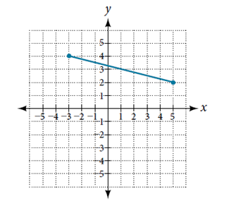 Chapter 2.1, Problem 44SE, For each of the following exercises, use the graph in the figure below. 44. Find the coordinates of 