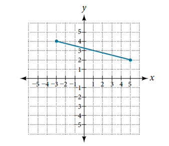 Chapter 2.1, Problem 45SE, For each of the following exercises, use the graph in the figure below. 45. Find the distance that 