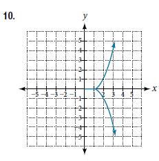Chapter 3, Problem 10RE, For the following exercises, use the vertical line test to determine if the relation whose graph is 