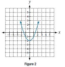 Chapter 3, Problem 14RE, For the following exercises, use Figure 2 to approximate the values. 14. f(2) 