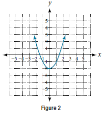 Chapter 3, Problem 16RE, For the following exercises, use Figure 2 to approximate the values 16. If f(x)=2 , then solve for 