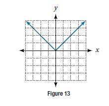 Chapter 3.1, Problem 11TI, Does the graph in Figure 13 represent a function? 