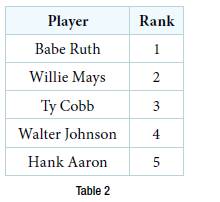 Chapter 3.1, Problem 1TI, Table 2(1) lists the five greatest baseball players of all time in order of rank. Is the rank a 