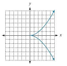 Chapter 3.1, Problem 41SE, For the following exercises, use the vertical line test to determine which graphs show relations 