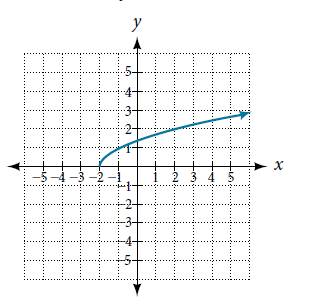 Chapter 3.1, Problem 52SE, For the following exercises, use the vertical line test to determine which graphs show relations 