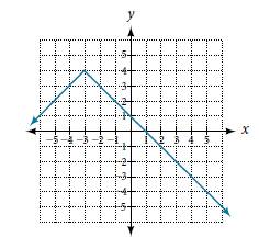 Chapter 3.1, Problem 54SE, For the following exercises, use the vertical line test to determine which graphs show relations 