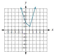 Chapter 3.1, Problem 56SE, For the following exercises, determine if the given graph is a one-to-one function. 