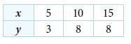 Chapter 3.1, Problem 64SE, For the following exercises, determine if the relation represented in table form represents y as a 