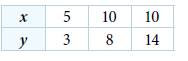 Chapter 3.1, Problem 65SE, For the following exercises, determine if the relation represented in table form represents y as a 