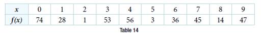 Chapter 3.1, Problem 66SE, For the following exercises, use the function f represented in Table 14 below. 66. Evaluate f(3) . 