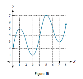 Chapter 3.3, Problem 16SE, For the following exercises, consider the graph of fshown in Figure 15. 16.Estimate the average rate 