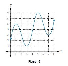 Chapter 3.3, Problem 17SE, For the following exercises, consider the graph of f shown in Figure 15. 17.Estimate the average 