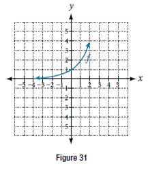 Chapter 3.5, Problem 24SE, For the following exercises, use the graph of f(x)=2X shown in Figure 31 to sketch a graph of each 