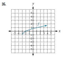 Chapter 3.5, Problem 35SE, For the following exercises, write an equation for each graphed function by using transformation of 
