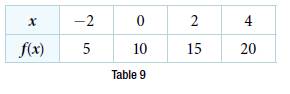 Chapter 3.5, Problem 6TI, A function f(x) is given as Table 9. Create a table for the functions below. g(x)=f(x) h(x)=f(x) 