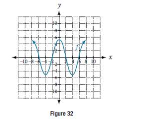 Chapter 3.5, Problem 81SE, For the following exercises, use the graph in Figure 32 to sketch the given transformations. 