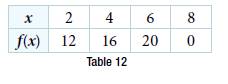 Chapter 3.5, Problem 9TI, A function f is given as Table 12. Create a table for the function g(x)=34f(x) . 