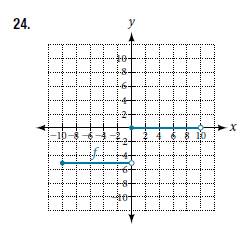 Chapter 3.7, Problem 24SE, For the following exercises, determine whether the graph represents a one-to-one function 