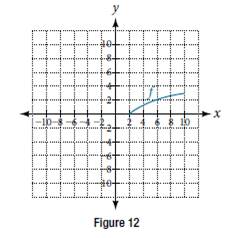Chapter 3.7, Problem 30SE, For the following exercises, use the graph of the one-to-one function shown in Figure 12. 30. Find 