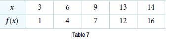 Chapter 3.7, Problem 41SE, Use the tabular representation of f in Table 7 to create a table for f1(x) . 